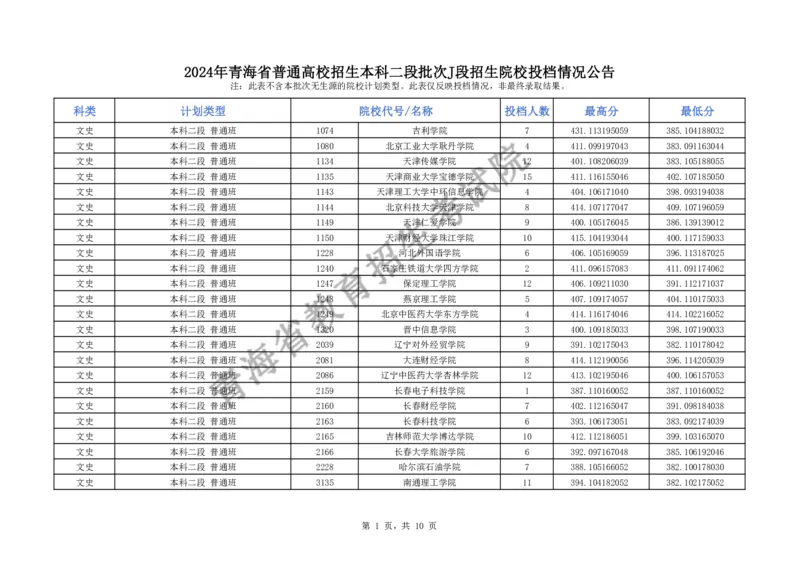 2024年青海省普通高校招生本科二段批次J段招生院校投档情况公告_2025年4月最新发布2025年《全国31省各地》高考志愿填报（各省高校介绍+各省一分一段表+热门专业+避坑指南）_青海