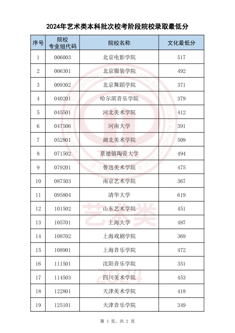 2024年艺术类本科批次校考阶段院校录取最低分_2025年4月最新发布2025年《全国31省各地》高考志愿填报（各省高校介绍+各省一分一段表+热门专业+避坑指南）_天津