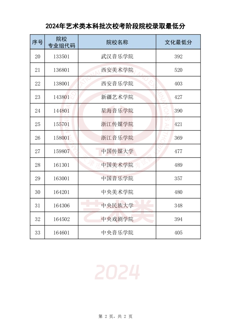 2024年艺术类本科批次校考阶段院校录取最低分_2025年4月最新发布2025年《全国31省各地》高考志愿填报（各省高校介绍+各省一分一段表+热门专业+避坑指南）_天津