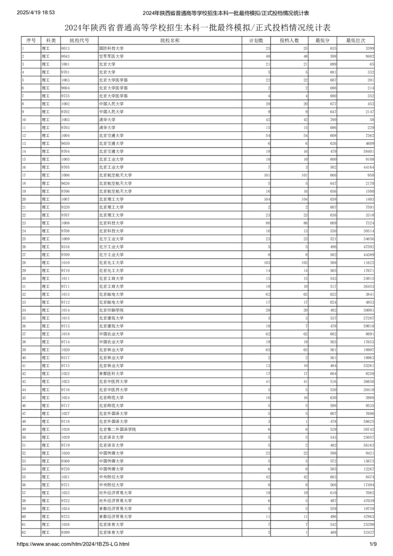 本科一批(理工)正式投档情况统计表_2025年4月最新发布2025年《全国31省各地》高考志愿填报（各省高校介绍+各省一分一段表+热门专业+避坑指南）_全国31省市各大学投档分数线（24年）
