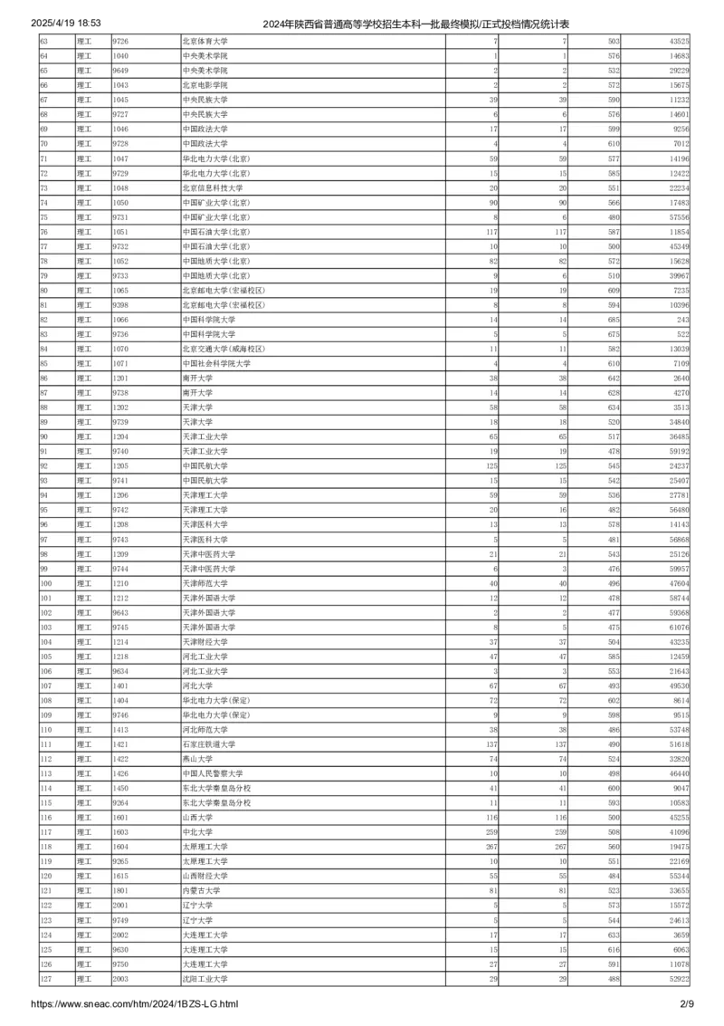 本科一批(理工)正式投档情况统计表_2025年4月最新发布2025年《全国31省各地》高考志愿填报（各省高校介绍+各省一分一段表+热门专业+避坑指南）_全国31省市各大学投档分数线（24年）