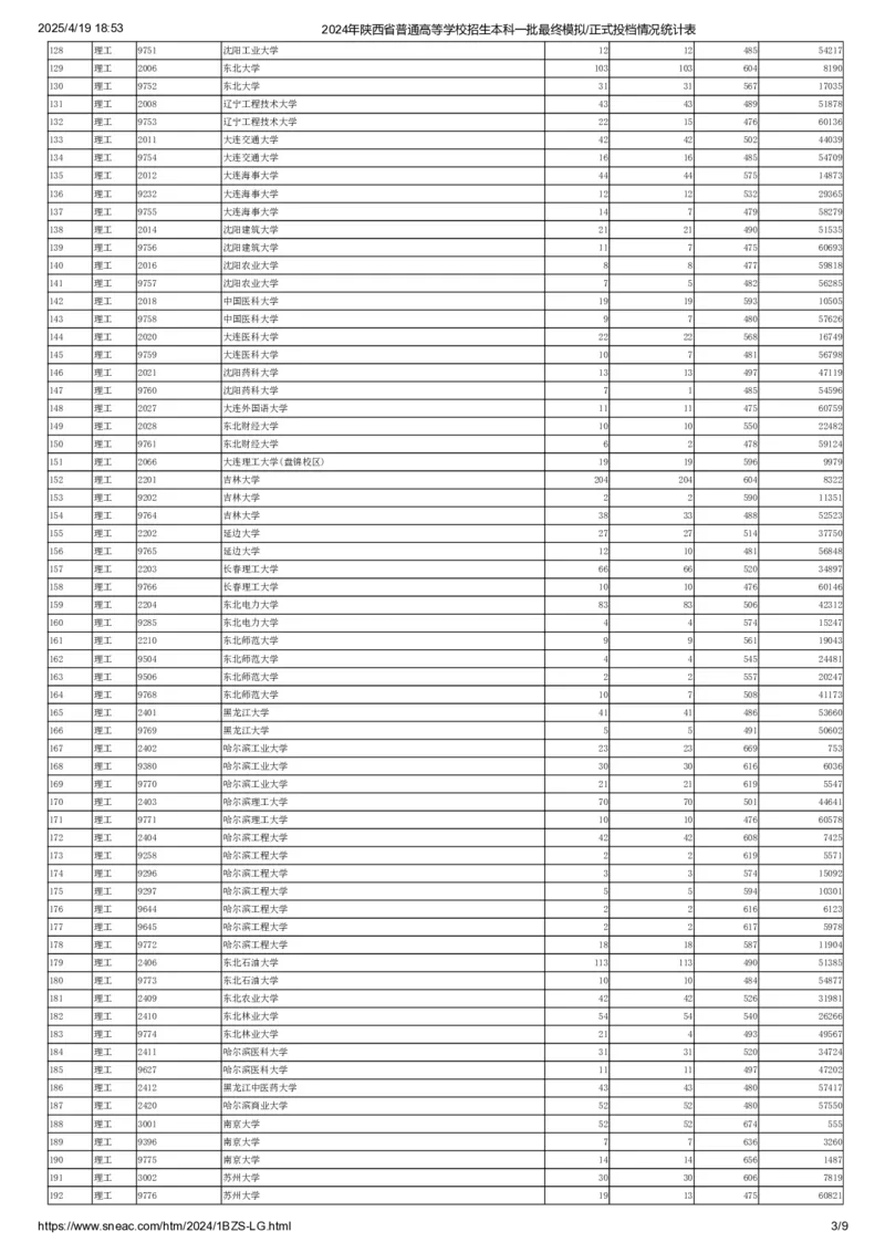 本科一批(理工)正式投档情况统计表_2025年4月最新发布2025年《全国31省各地》高考志愿填报（各省高校介绍+各省一分一段表+热门专业+避坑指南）_全国31省市各大学投档分数线（24年）