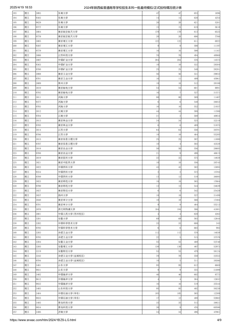 本科一批(理工)正式投档情况统计表_2025年4月最新发布2025年《全国31省各地》高考志愿填报（各省高校介绍+各省一分一段表+热门专业+避坑指南）_全国31省市各大学投档分数线（24年）