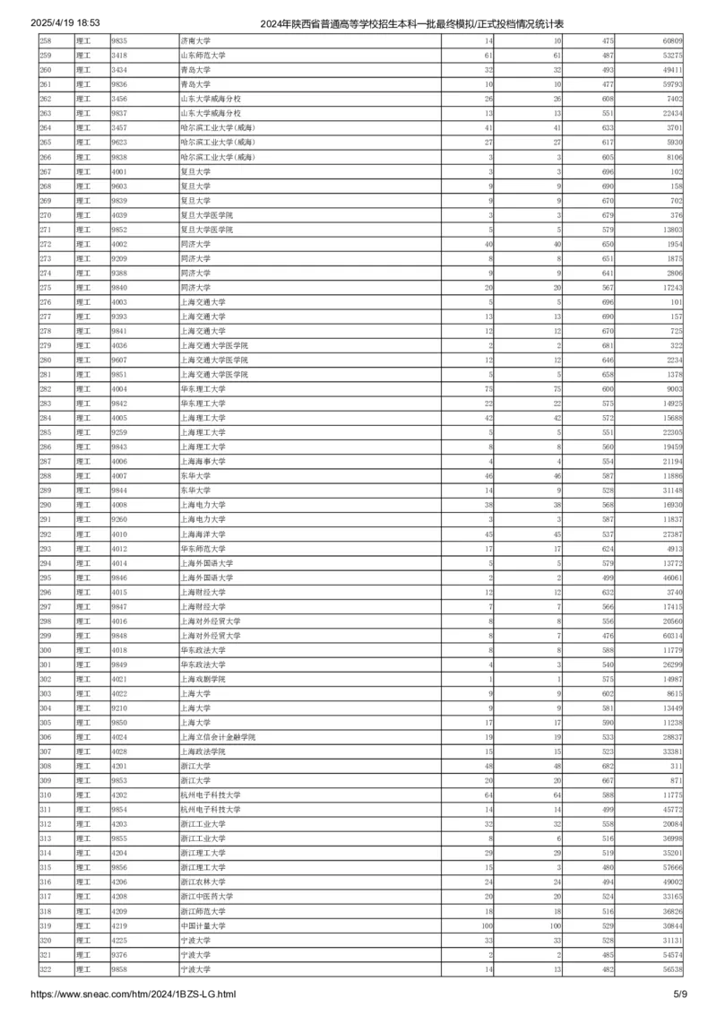 本科一批(理工)正式投档情况统计表_2025年4月最新发布2025年《全国31省各地》高考志愿填报（各省高校介绍+各省一分一段表+热门专业+避坑指南）_全国31省市各大学投档分数线（24年）