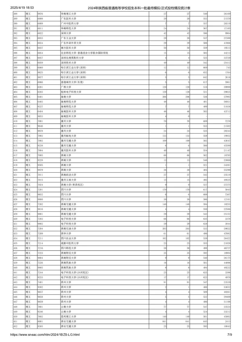 本科一批(理工)正式投档情况统计表_2025年4月最新发布2025年《全国31省各地》高考志愿填报（各省高校介绍+各省一分一段表+热门专业+避坑指南）_全国31省市各大学投档分数线（24年）