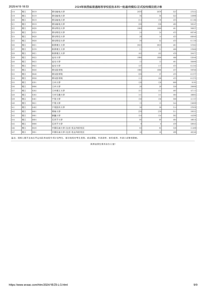 本科一批(理工)正式投档情况统计表_2025年4月最新发布2025年《全国31省各地》高考志愿填报（各省高校介绍+各省一分一段表+热门专业+避坑指南）_全国31省市各大学投档分数线（24年）