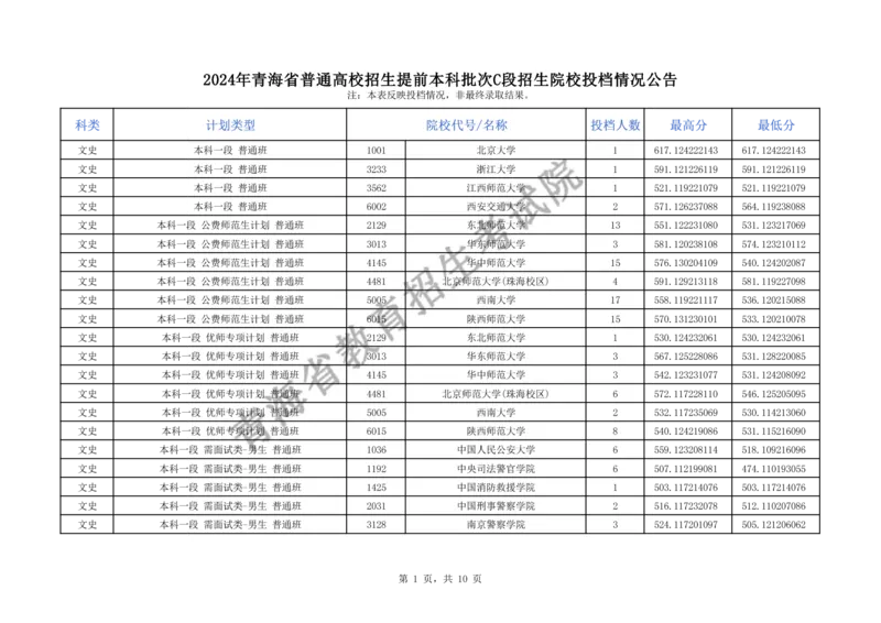 2024年青海省普通高校招生提前本科批次C段招生院校投档情况公告_2025年4月最新发布2025年《全国31省各地》高考志愿填报（各省高校介绍+各省一分一段表+热门专业+避坑指南）_青海