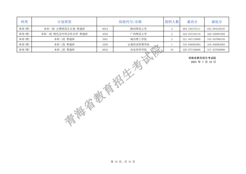 2024年青海省普通高校招生提前本科批次C段招生院校投档情况公告_2025年4月最新发布2025年《全国31省各地》高考志愿填报（各省高校介绍+各省一分一段表+热门专业+避坑指南）_青海
