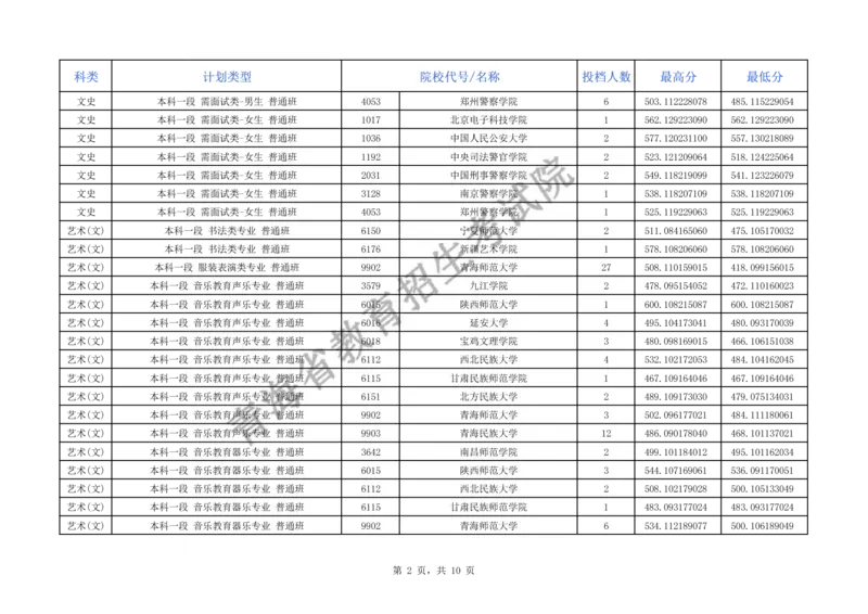 2024年青海省普通高校招生提前本科批次C段招生院校投档情况公告_2025年4月最新发布2025年《全国31省各地》高考志愿填报（各省高校介绍+各省一分一段表+热门专业+避坑指南）_青海
