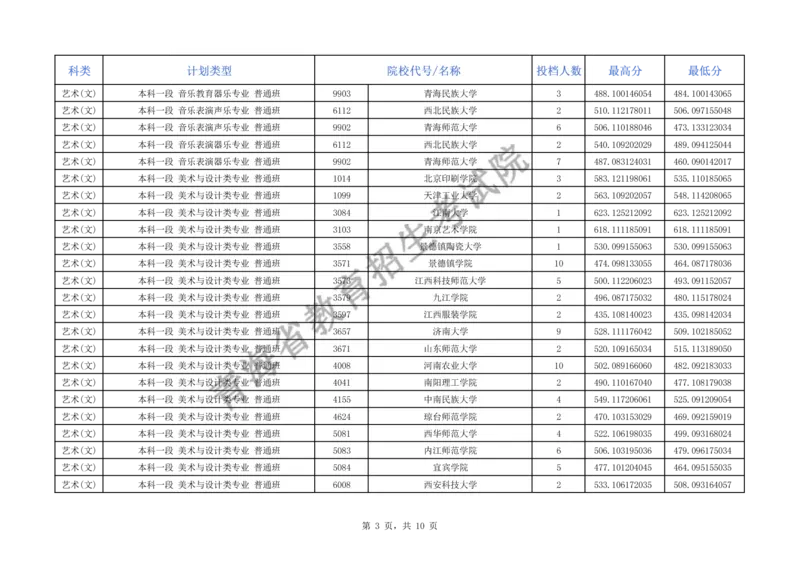 2024年青海省普通高校招生提前本科批次C段招生院校投档情况公告_2025年4月最新发布2025年《全国31省各地》高考志愿填报（各省高校介绍+各省一分一段表+热门专业+避坑指南）_青海