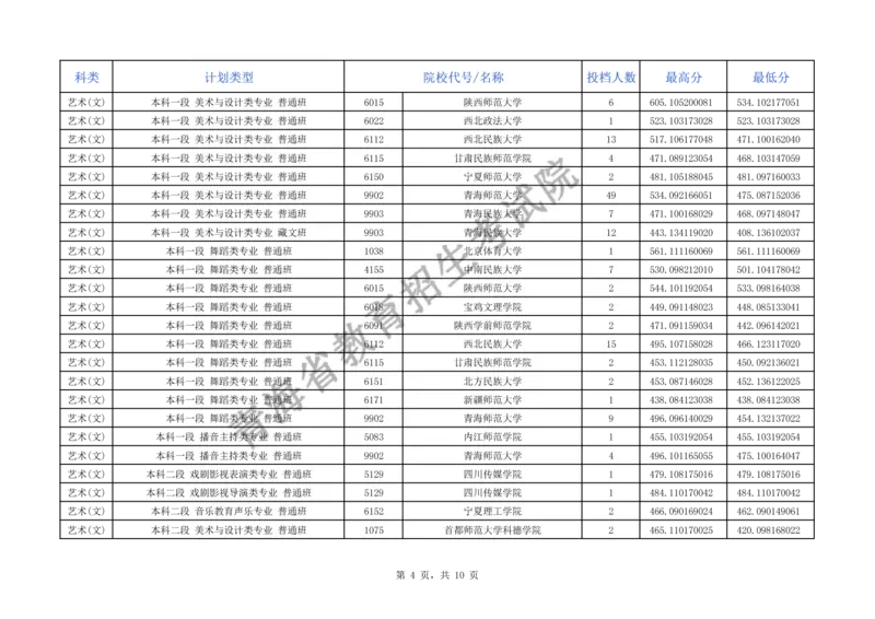2024年青海省普通高校招生提前本科批次C段招生院校投档情况公告_2025年4月最新发布2025年《全国31省各地》高考志愿填报（各省高校介绍+各省一分一段表+热门专业+避坑指南）_青海