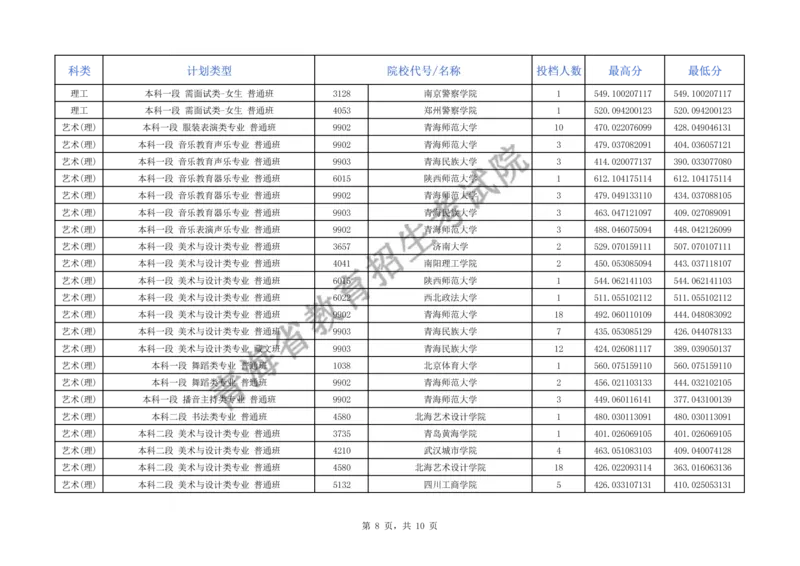 2024年青海省普通高校招生提前本科批次C段招生院校投档情况公告_2025年4月最新发布2025年《全国31省各地》高考志愿填报（各省高校介绍+各省一分一段表+热门专业+避坑指南）_青海
