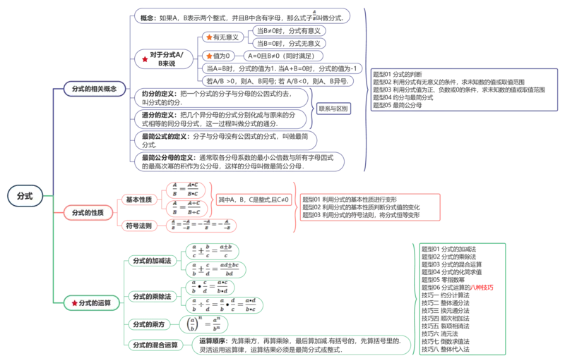 分式-思维导图_02中考总复习（2026版更新中）_02-数学-中考总复习_2024年中考复习资料_一轮复习资料_完2024年中考数学一轮复习讲练测（课件+讲义+练习）（全国通用）