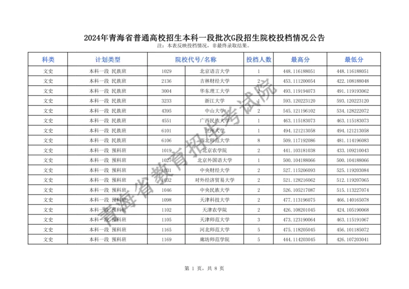 2024年青海省普通高校招生本科一段批次G段招生院校投档情况公告_2025年4月最新发布2025年《全国31省各地》高考志愿填报（各省高校介绍+各省一分一段表+热门专业+避坑指南）_青海