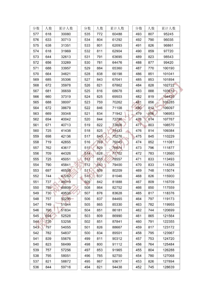 2024湖北一分一段表_2025年4月最新发布2025年《全国31省各地》高考志愿填报（各省高校介绍+各省一分一段表+热门专业+避坑指南）_全国各省一分一段表（23-24年）_湖北