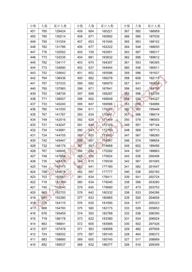 2024湖北一分一段表_2025年4月最新发布2025年《全国31省各地》高考志愿填报（各省高校介绍+各省一分一段表+热门专业+避坑指南）_全国各省一分一段表（23-24年）_湖北