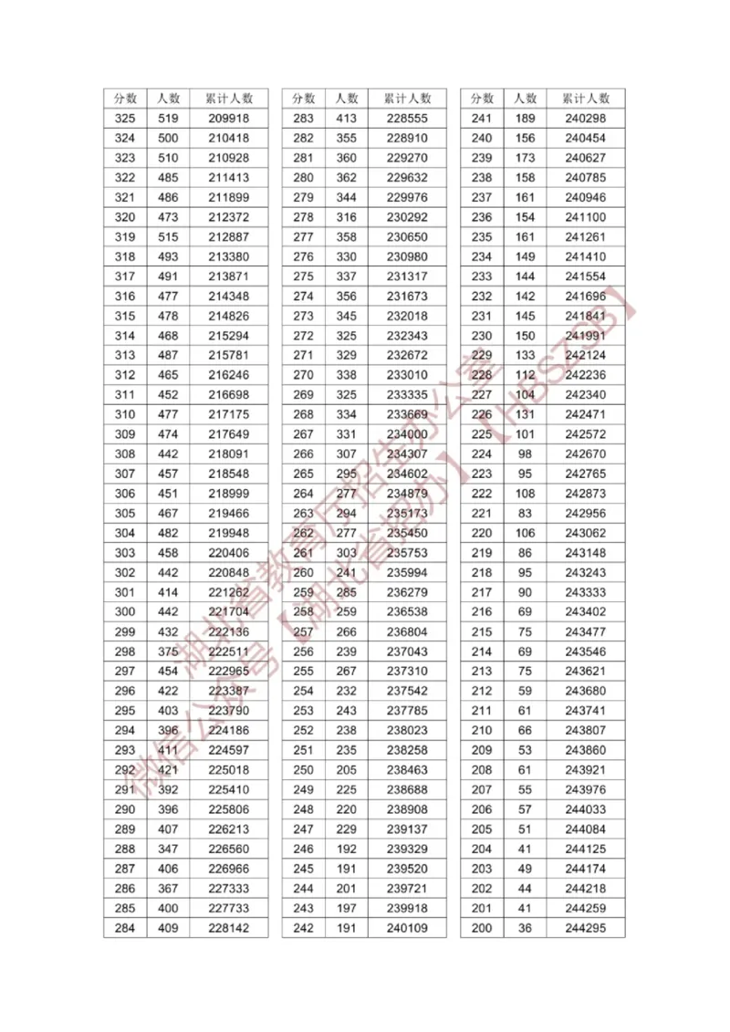 2024湖北一分一段表_2025年4月最新发布2025年《全国31省各地》高考志愿填报（各省高校介绍+各省一分一段表+热门专业+避坑指南）_全国各省一分一段表（23-24年）_湖北