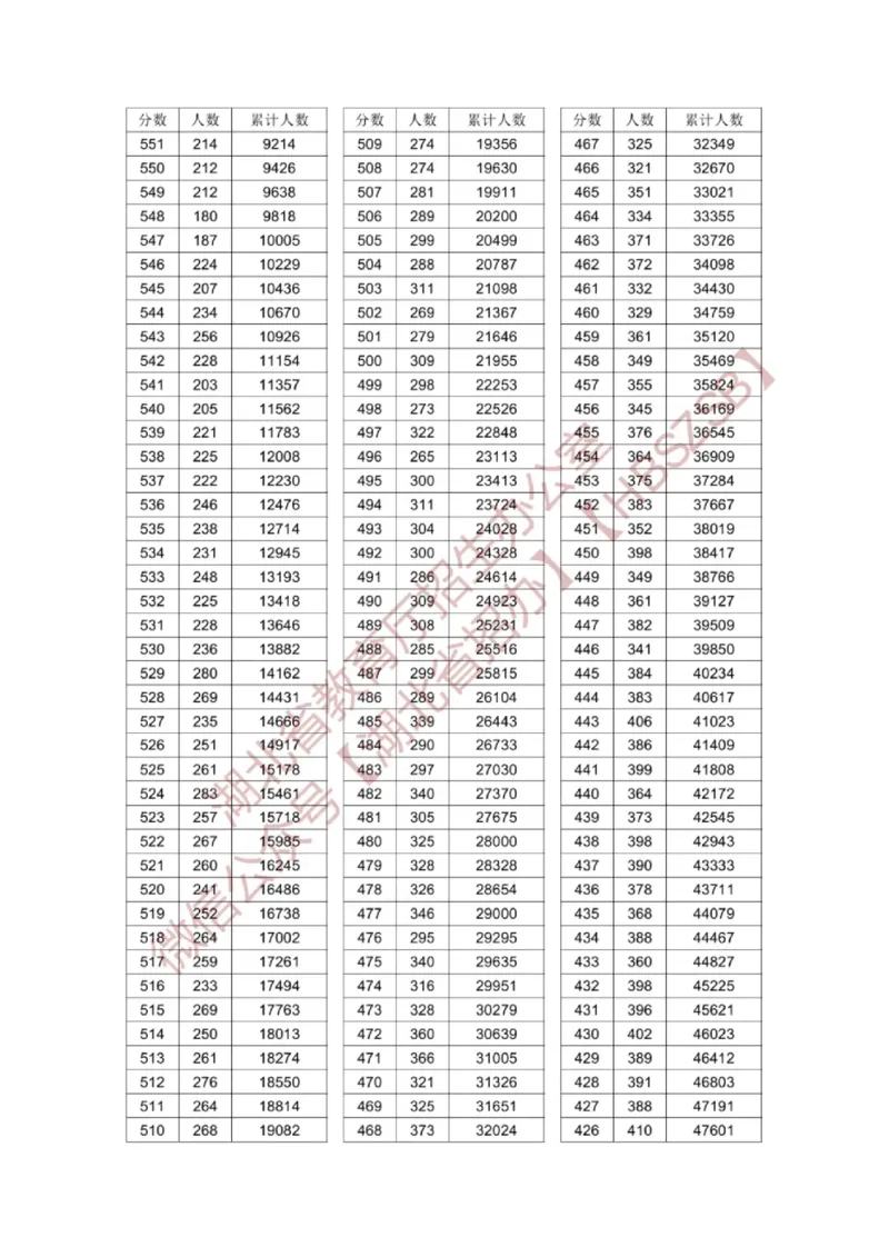 2024湖北一分一段表_2025年4月最新发布2025年《全国31省各地》高考志愿填报（各省高校介绍+各省一分一段表+热门专业+避坑指南）_全国各省一分一段表（23-24年）_湖北