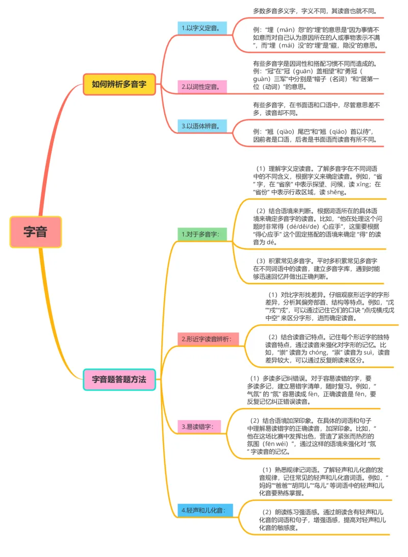 字音_02中考总复习（2026版更新中）_01-语文-中考总复习_2025年中考资料_2025年中考语文一轮复习知识梳理_专题01+字音、字形、词义（3大常考知识+6册教材梳理+3个易错点）