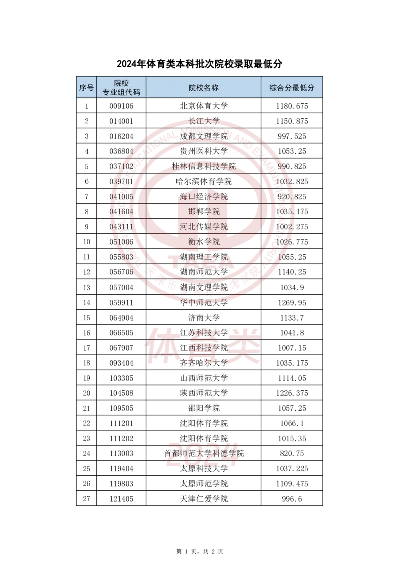 2024年体育类本科批次院校录取最低分_2025年4月最新发布2025年《全国31省各地》高考志愿填报（各省高校介绍+各省一分一段表+热门专业+避坑指南）_全国31省市各大学投档分数线（24年）