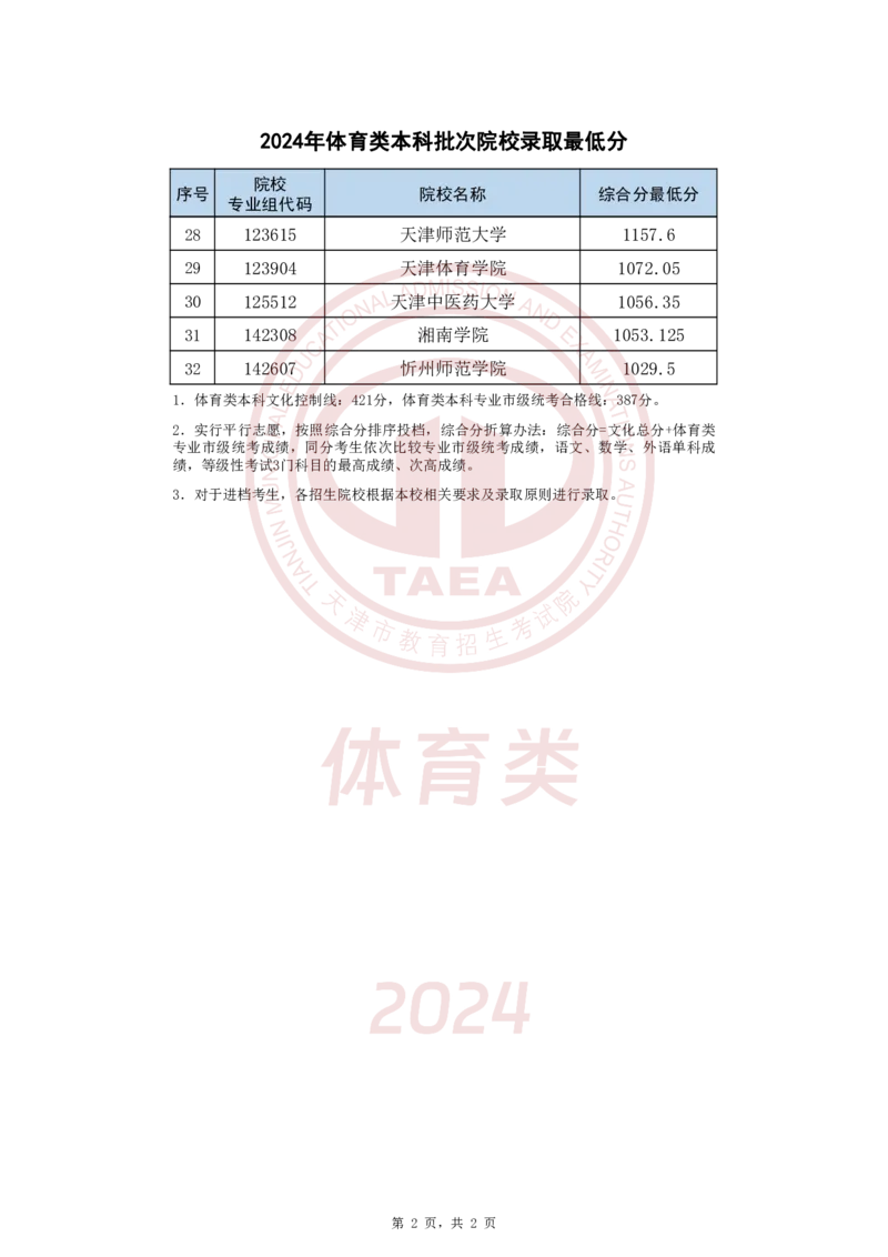 2024年体育类本科批次院校录取最低分_2025年4月最新发布2025年《全国31省各地》高考志愿填报（各省高校介绍+各省一分一段表+热门专业+避坑指南）_全国31省市各大学投档分数线（24年）