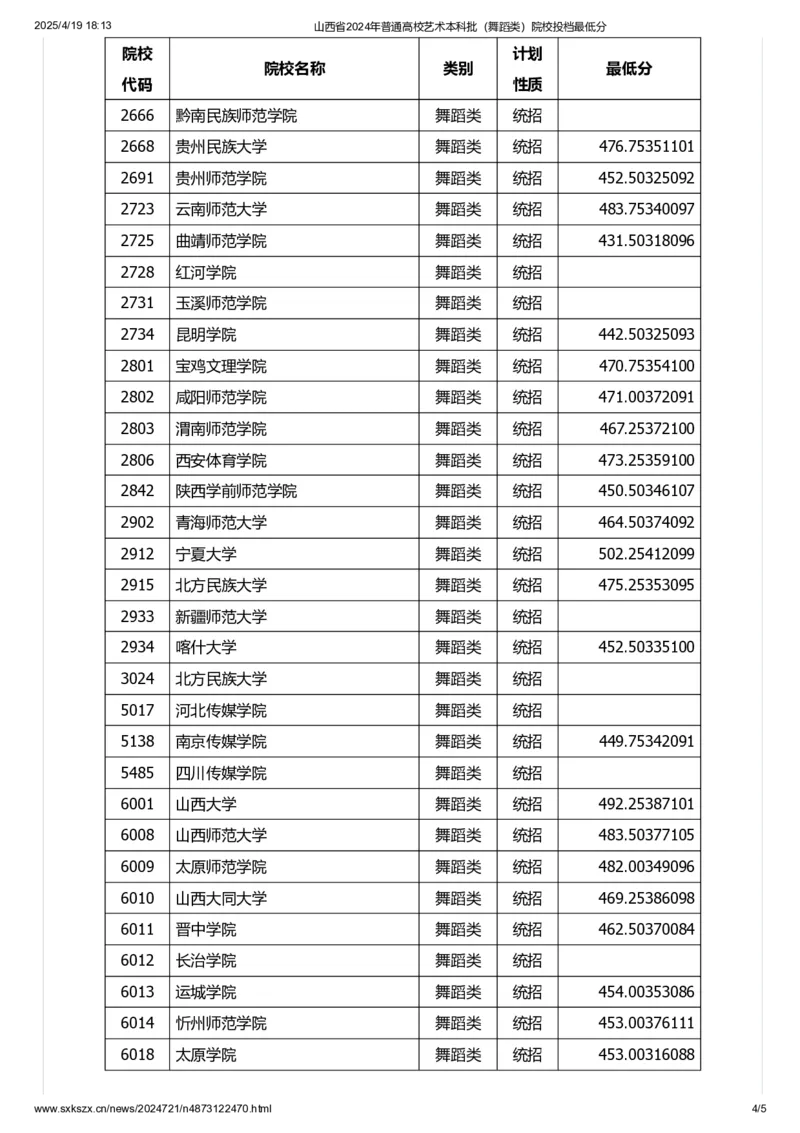 山西省2024年普通高校艺术本科批（舞蹈类）院校投档最低分_2025年4月最新发布2025年《全国31省各地》高考志愿填报（各省高校介绍+各省一分一段表+热门专业+避坑指南）_山西