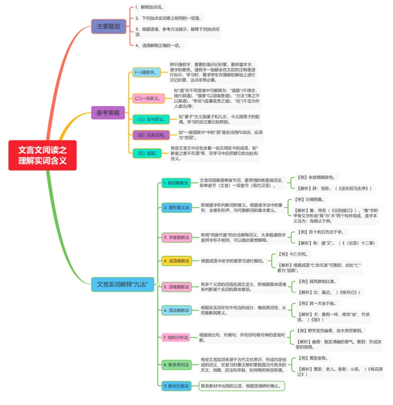 文言实词（常见题型+备考策略+解释九法）_02中考总复习（2026版更新中）_01-语文-中考总复习_2025年中考资料_2025年中考语文一轮复习知识梳理