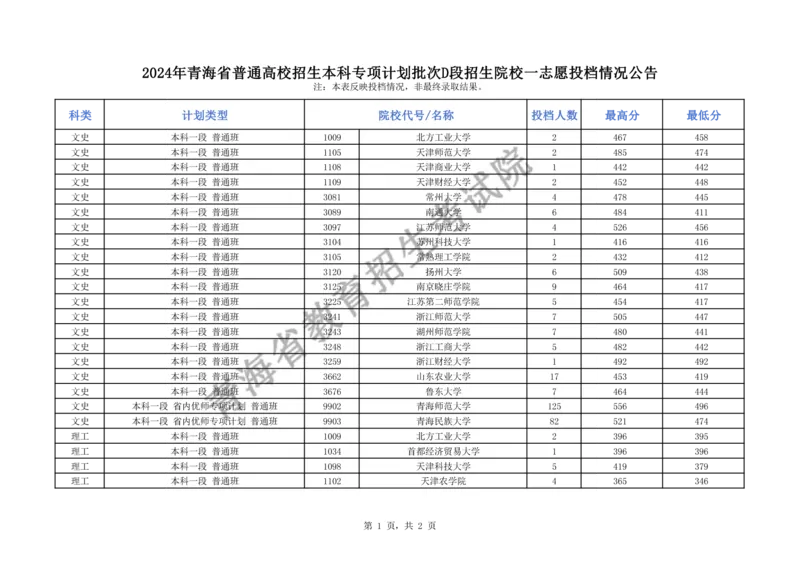 2024年青海省普通高校招生本科专项计划批次D段招生院校一志愿投档情况公告（公布版_全国31省市各大学投档分数线（24年）_青海