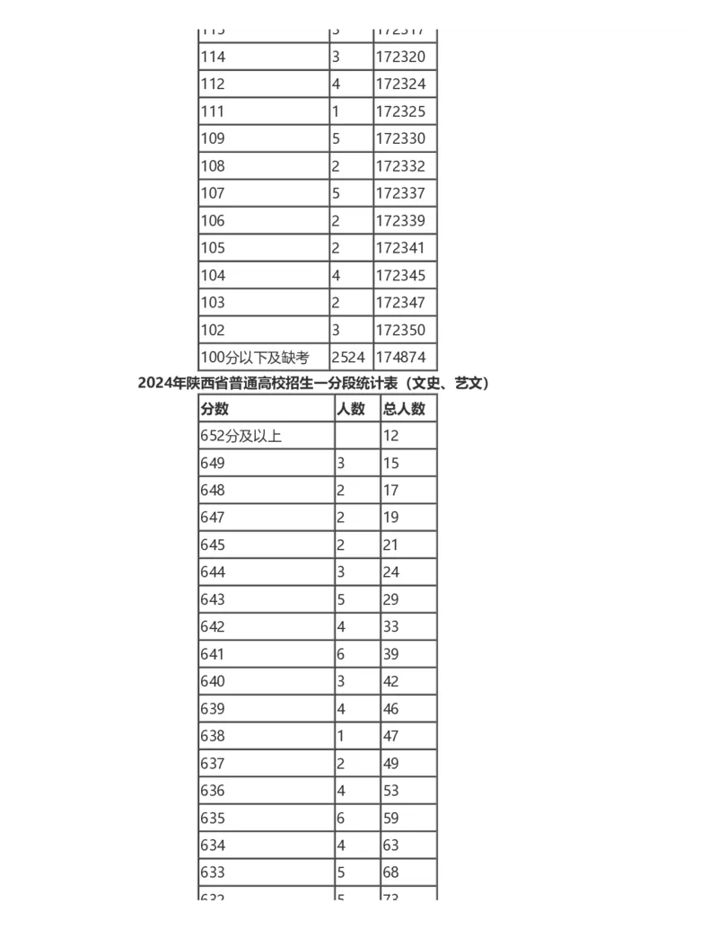 2024陕西一分一段表_2025年4月最新发布2025年《全国31省各地》高考志愿填报（各省高校介绍+各省一分一段表+热门专业+避坑指南）_全国各省一分一段表（23-24年）_陕西