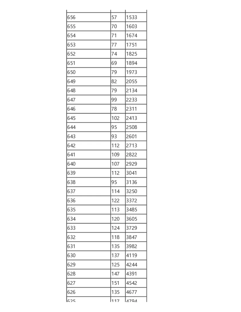2024陕西一分一段表_2025年4月最新发布2025年《全国31省各地》高考志愿填报（各省高校介绍+各省一分一段表+热门专业+避坑指南）_全国各省一分一段表（23-24年）_陕西