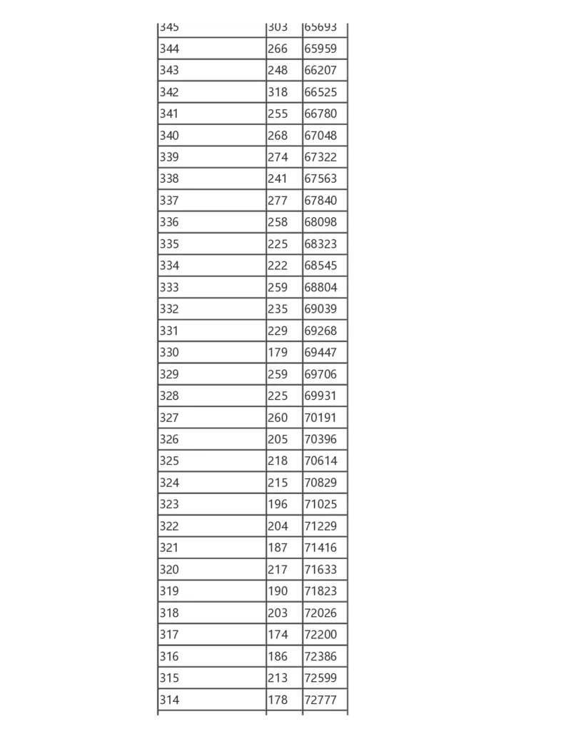 2024陕西一分一段表_2025年4月最新发布2025年《全国31省各地》高考志愿填报（各省高校介绍+各省一分一段表+热门专业+避坑指南）_全国各省一分一段表（23-24年）_陕西