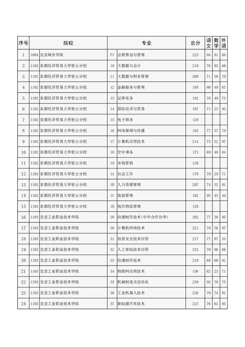 北京市2024年高招专科普通批录取投档线_2025年4月最新发布2025年《全国31省各地》高考志愿填报（各省高校介绍+各省一分一段表+热门专业+避坑指南）_北京