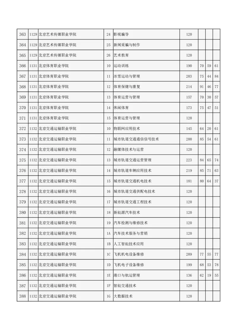 北京市2024年高招专科普通批录取投档线_2025年4月最新发布2025年《全国31省各地》高考志愿填报（各省高校介绍+各省一分一段表+热门专业+避坑指南）_北京