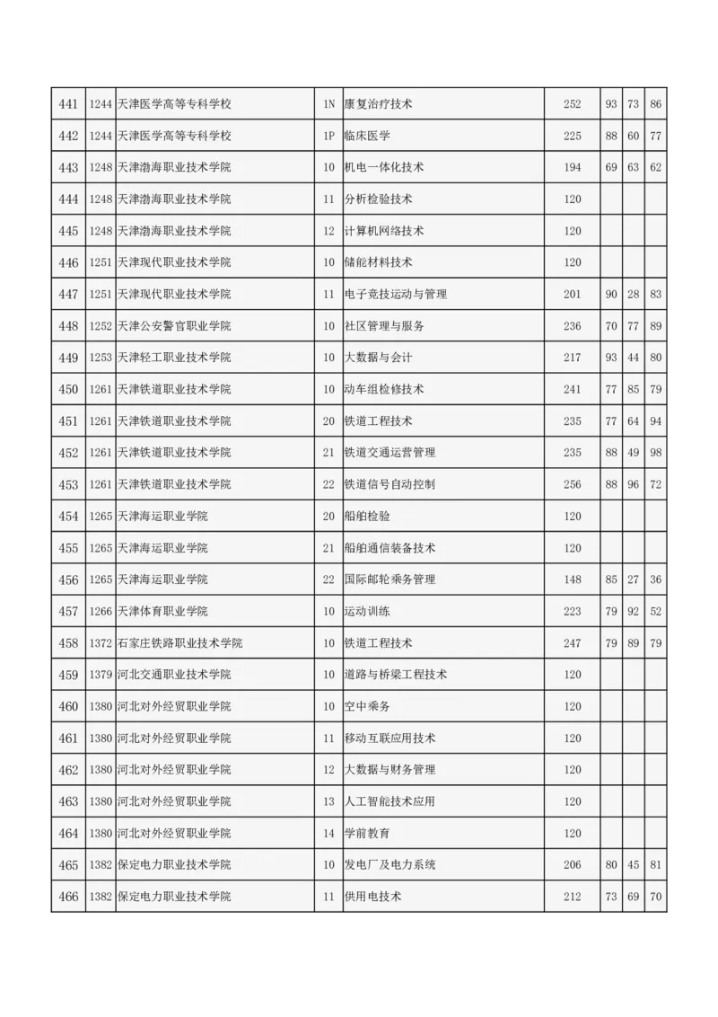 北京市2024年高招专科普通批录取投档线_2025年4月最新发布2025年《全国31省各地》高考志愿填报（各省高校介绍+各省一分一段表+热门专业+避坑指南）_北京