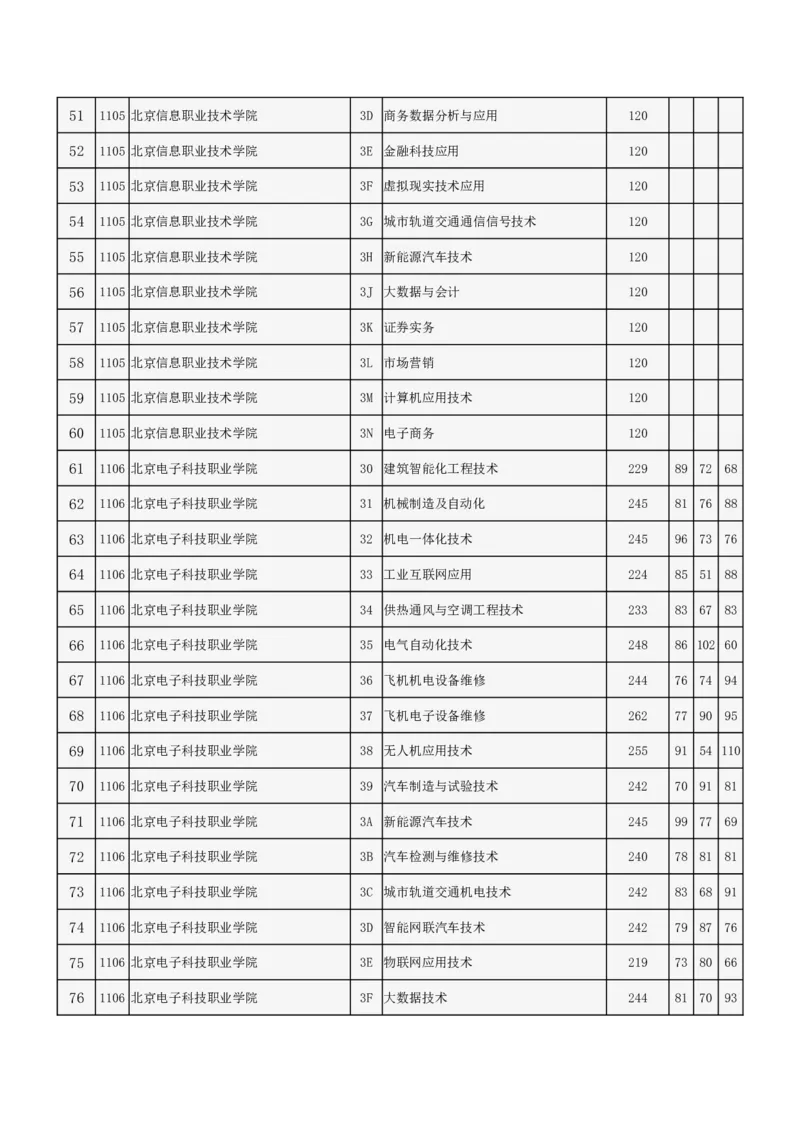 北京市2024年高招专科普通批录取投档线_2025年4月最新发布2025年《全国31省各地》高考志愿填报（各省高校介绍+各省一分一段表+热门专业+避坑指南）_北京