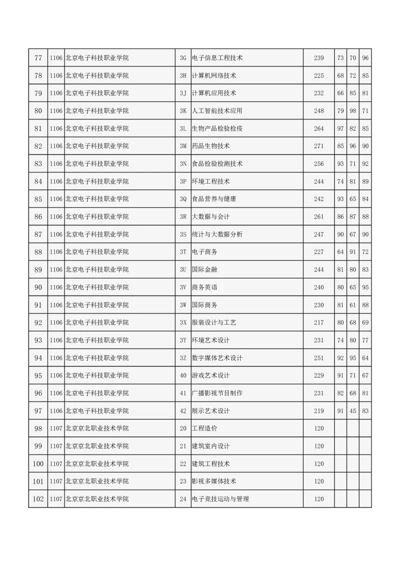 北京市2024年高招专科普通批录取投档线_2025年4月最新发布2025年《全国31省各地》高考志愿填报（各省高校介绍+各省一分一段表+热门专业+避坑指南）_北京