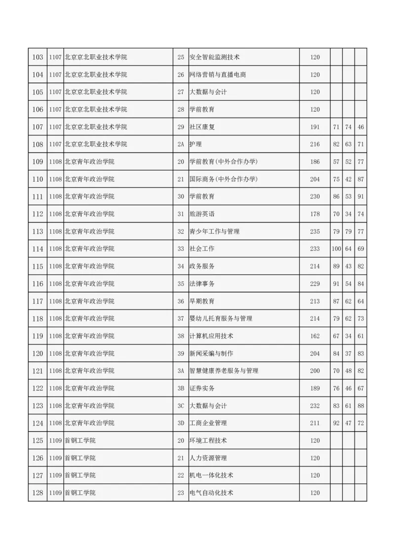 北京市2024年高招专科普通批录取投档线_2025年4月最新发布2025年《全国31省各地》高考志愿填报（各省高校介绍+各省一分一段表+热门专业+避坑指南）_北京