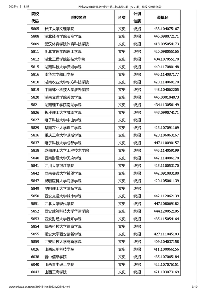 山西省2024年普通高校招生第二批本科C类（文史类）院校投档最低分_2025年4月最新发布2025年《全国31省各地》高考志愿填报（各省高校介绍+各省一分一段表+热门专业+避坑指南）_山西