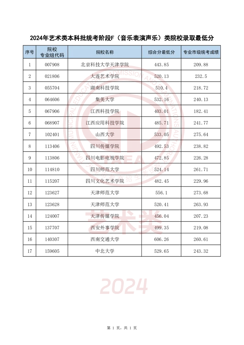 2024年艺术类本科批统考阶段F(音乐表演声乐)类院校录取最低分_2025年4月最新发布2025年《全国31省各地》高考志愿填报（各省高校介绍+各省一分一段表+热门专业+避坑指南）_天津
