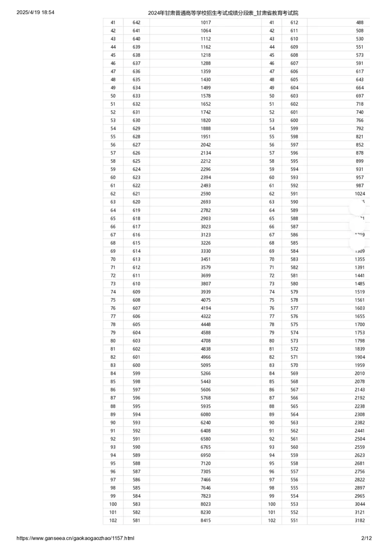 2024年甘肃普通高等学校招生考试成绩分段表_2025年4月最新发布2025年《全国31省各地》高考志愿填报（各省高校介绍+各省一分一段表+热门专业+避坑指南）_甘肃