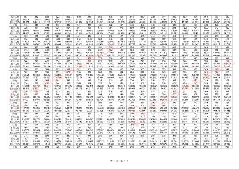 2024年高考普通类分数段统计表(物理组合)_2025年4月最新发布2025年《全国31省各地》高考志愿填报（各省高校介绍+各省一分一段表+热门专业+避坑指南）_全国各省一分一段表（23-24年）