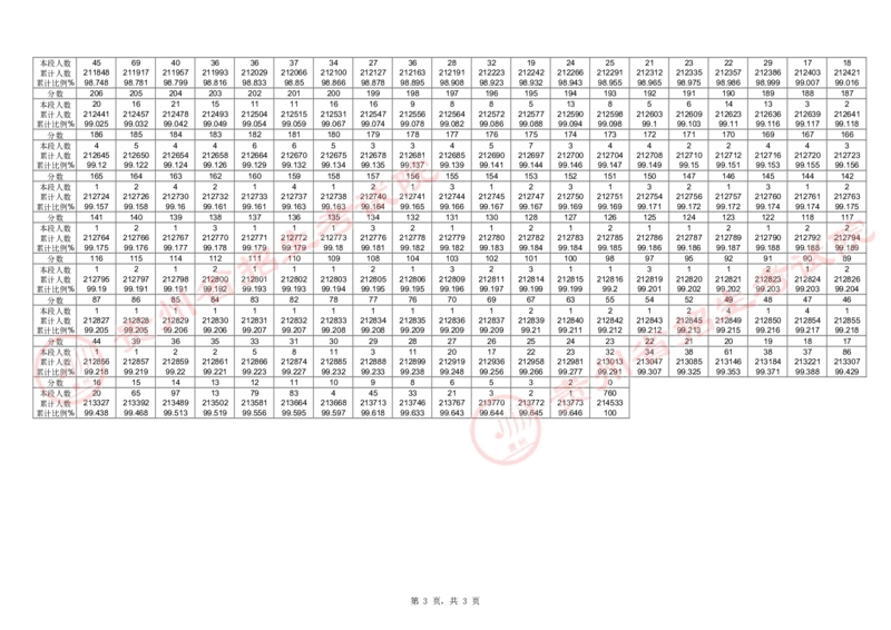 2024年高考普通类分数段统计表(物理组合)_2025年4月最新发布2025年《全国31省各地》高考志愿填报（各省高校介绍+各省一分一段表+热门专业+避坑指南）_全国各省一分一段表（23-24年）