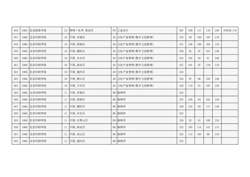 2024年北京市高招本科提前批普通类B段录取投档线_2025年4月最新发布2025年《全国31省各地》高考志愿填报（各省高校介绍+各省一分一段表+热门专业+避坑指南）_北京