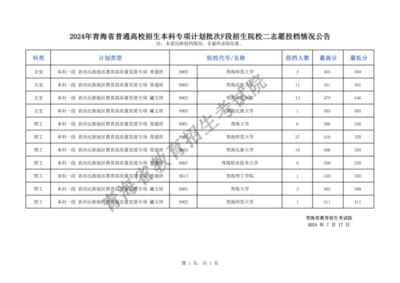 2024年青海省普通高校招生本科专项计划批次F段招生院校二志愿投档情况公告（公布版_全国31省市各大学投档分数线（24年）_青海