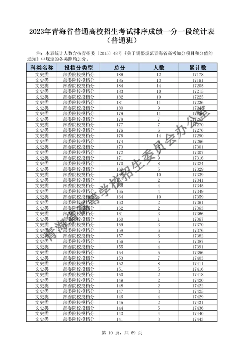 2023年_2025年4月最新发布2025年《全国31省各地》高考志愿填报（各省高校介绍+各省一分一段表+热门专业+避坑指南）_全国各省一分一段表（23-24年）_青海