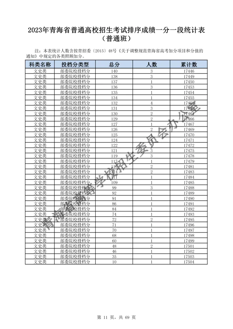 2023年_2025年4月最新发布2025年《全国31省各地》高考志愿填报（各省高校介绍+各省一分一段表+热门专业+避坑指南）_全国各省一分一段表（23-24年）_青海