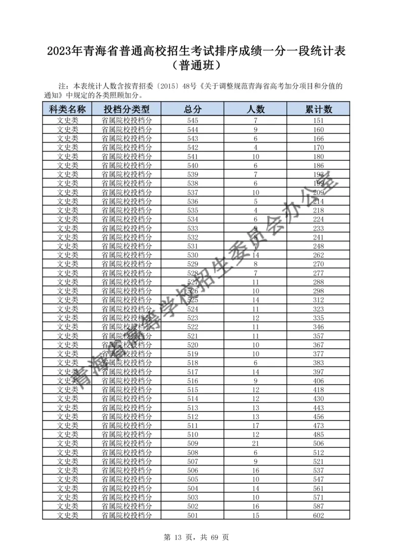 2023年_2025年4月最新发布2025年《全国31省各地》高考志愿填报（各省高校介绍+各省一分一段表+热门专业+避坑指南）_全国各省一分一段表（23-24年）_青海
