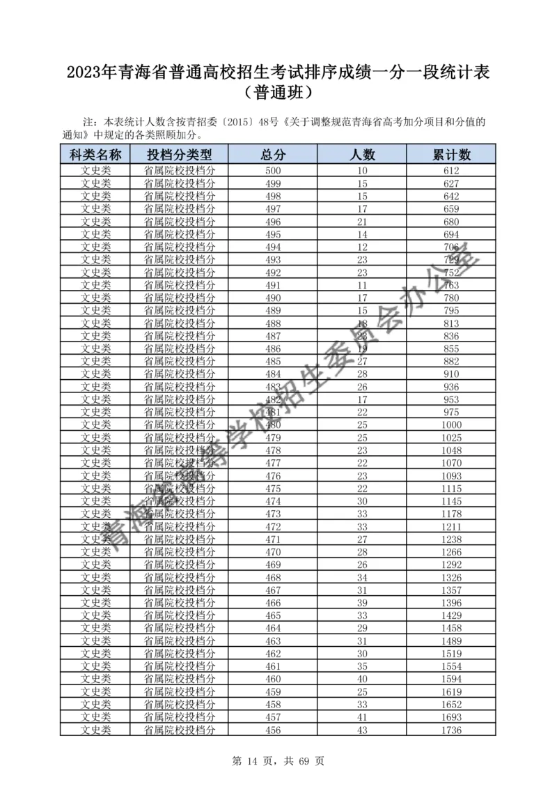 2023年_2025年4月最新发布2025年《全国31省各地》高考志愿填报（各省高校介绍+各省一分一段表+热门专业+避坑指南）_全国各省一分一段表（23-24年）_青海