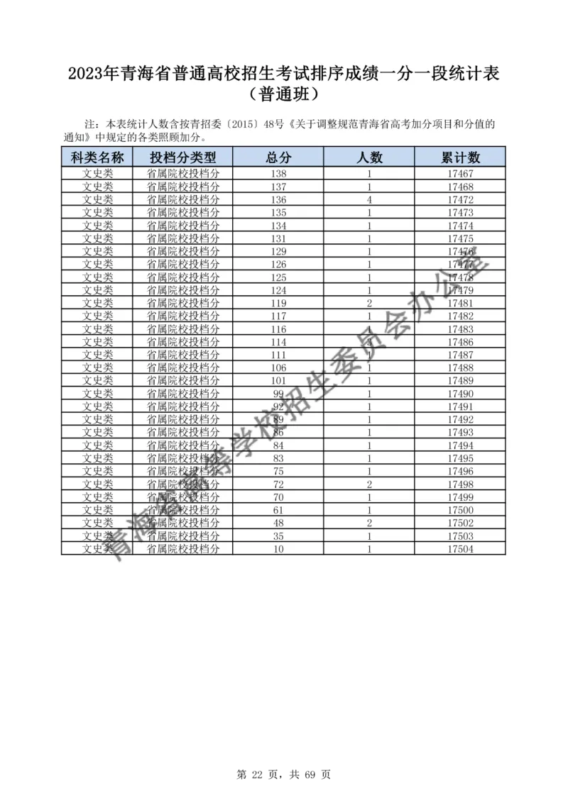 2023年_2025年4月最新发布2025年《全国31省各地》高考志愿填报（各省高校介绍+各省一分一段表+热门专业+避坑指南）_全国各省一分一段表（23-24年）_青海