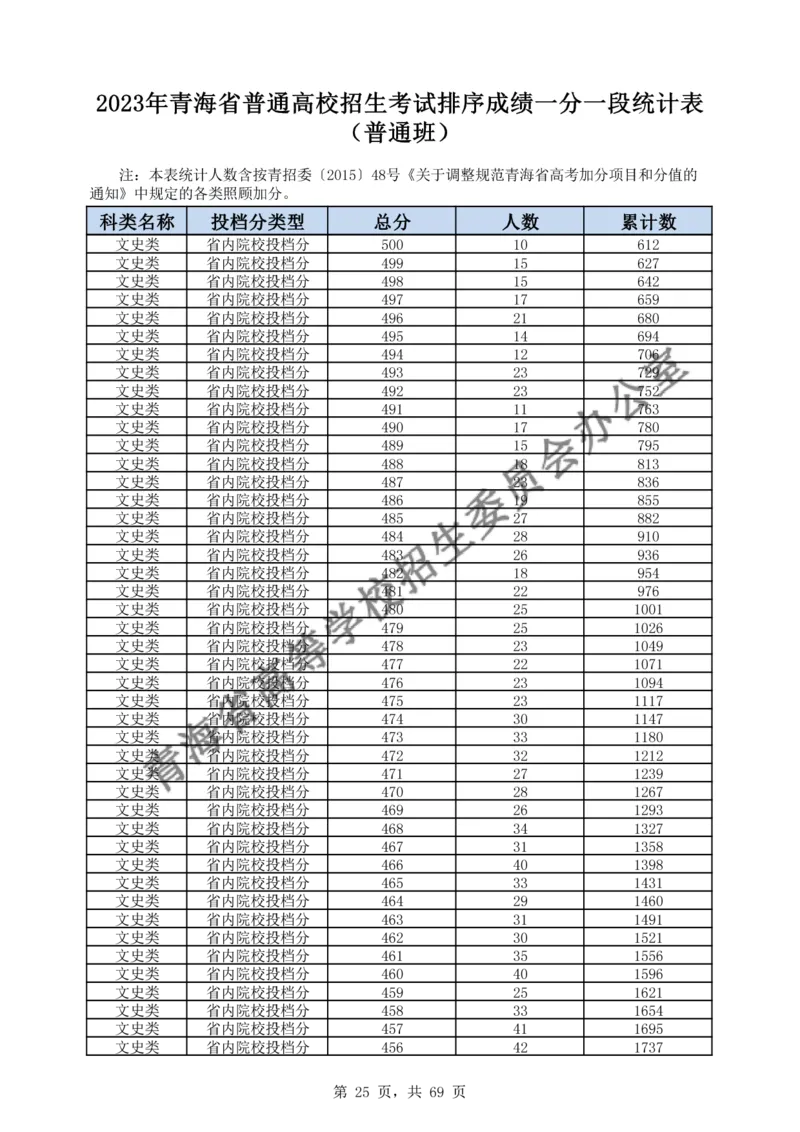 2023年_2025年4月最新发布2025年《全国31省各地》高考志愿填报（各省高校介绍+各省一分一段表+热门专业+避坑指南）_全国各省一分一段表（23-24年）_青海